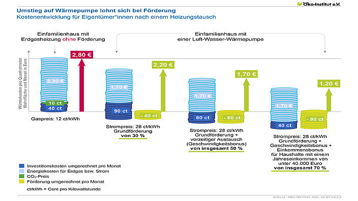 Vierstufige Balkengrafik zeigt monatliche Wärmekosten pro m² für Eigentümer*innen bei Heizungstausch. Szenarien: 1) Erdgasheizung ohne Förderung (2,80 €), 2) Wärmepumpe mit 30 % Förderung (2,20 €), 3) Wärmepumpe mit 50 % Förderung (1,70 €), 4) Wärmepumpe mit 70 % Förderung bei geringem Einkommen (1,20 €). Stufenweise Ersparnisse durch Förderungen hervorgehoben. Balken visualisieren Investitions-, Energie- und CO₂-Kosten.
