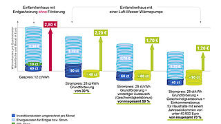 Vierstufige Balkengrafik zeigt monatliche Wärmekosten pro m² für Eigentümer*innen bei Heizungstausch. Szenarien: 1) Erdgasheizung ohne Förderung (2,80 €), 2) Wärmepumpe mit 30 % Förderung (2,20 €), 3) Wärmepumpe mit 50 % Förderung (1,70 €), 4) Wärmepumpe mit 70 % Förderung bei geringem Einkommen (1,20 €). Stufenweise Ersparnisse durch Förderungen hervorgehoben. Balken visualisieren Investitions-, Energie- und CO₂-Kosten.