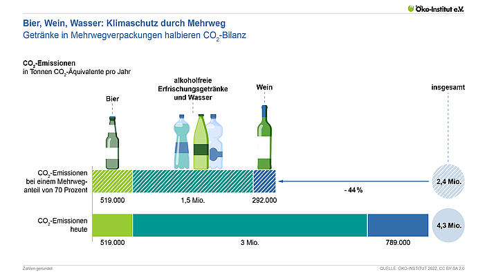Klimaschutz durch Mehrweg: Bier, Wein & Wasser
