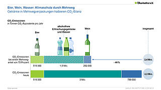 Klimaschutz durch Mehrweg: Bier, Wein & Wasser