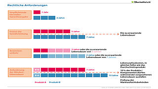 Rechtliche Anforderungen