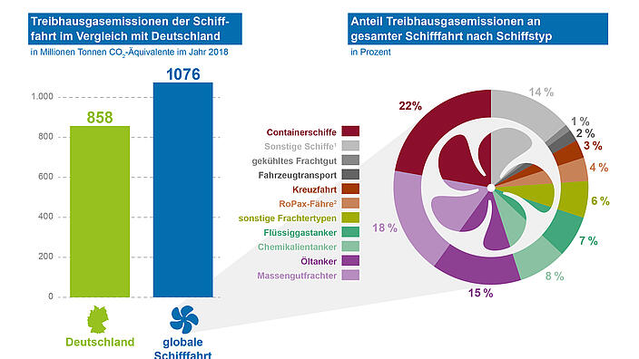 Treibhausgasemissionen der Schifffahrt