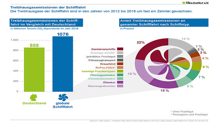 Treibhausgasemissionen der Schifffahrt