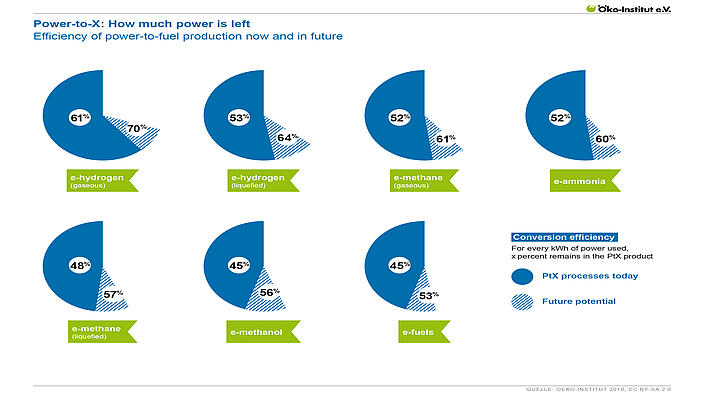 Power-to-X: How much power is left