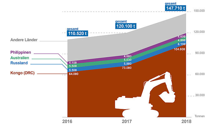 Entwicklung der globalen Primärproduktion von Kobalt