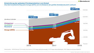 Entwicklung der globalen Primärproduktion von Kobalt
