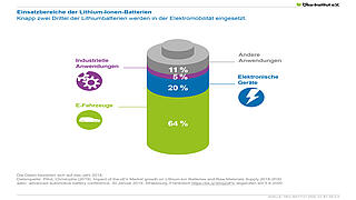 Einsatzbereiche der Lithium-Ionen-Batterien