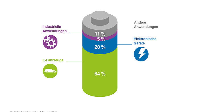 Einsatzbereiche der Lithium-Ionen-Batterien