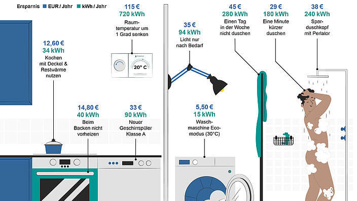 Energie sparen im Haushalt