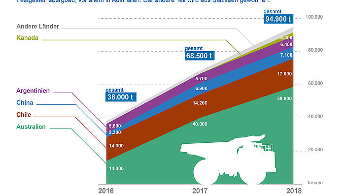 Entwicklung der globalen Lithiumproduktion