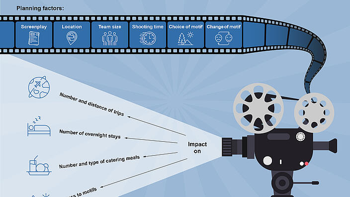 Climate protection in the film production