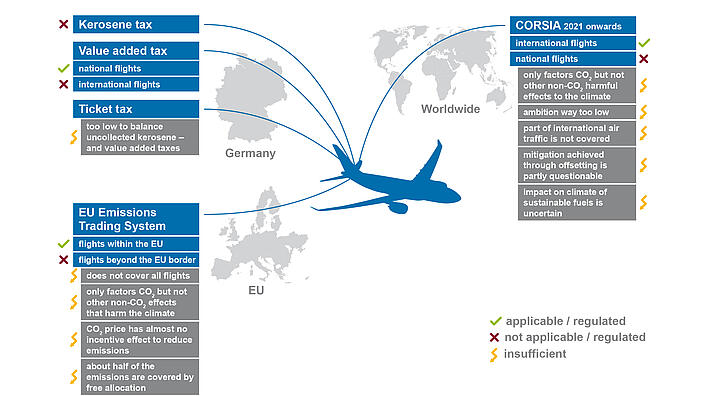 Flying and climate protection: The regulation of air traffic today