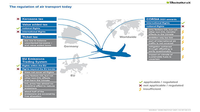 Flying and climate protection: The regulation of air traffic today