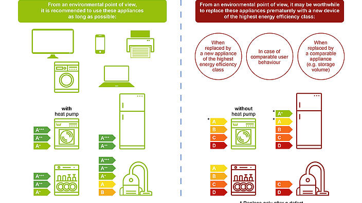 When replacement of products pays off from an environmental point of view – Using electronic products for longer periods or replacing them prematurely with more energy-efficient appliances