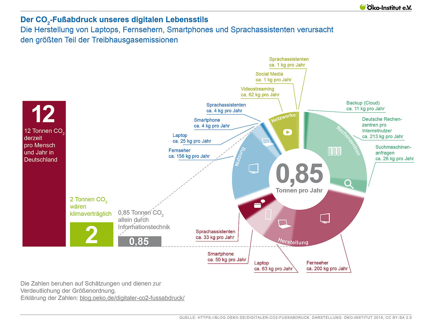 Der CO2-Fußabdruck unseres digitalen Lebensstils | oeko.de