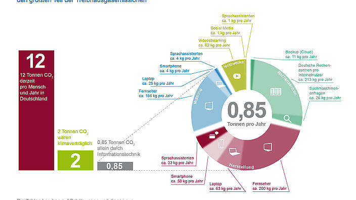 Der CO2-Fußabdruck unseres digitalen Lebensstils