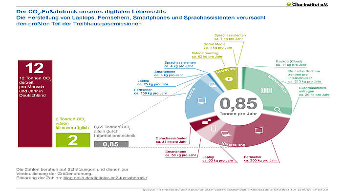 Der CO2-Fußabdruck unseres digitalen Lebensstils