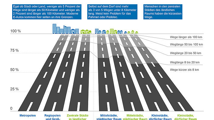 Klimafreundliche Mobilität für Stadt und Land möglich