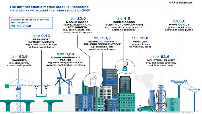 The anthropogenic metals stock is growing