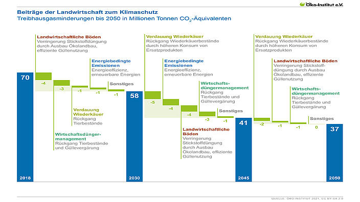 Beiträge der Landwirtschaft zum Klimaschutz