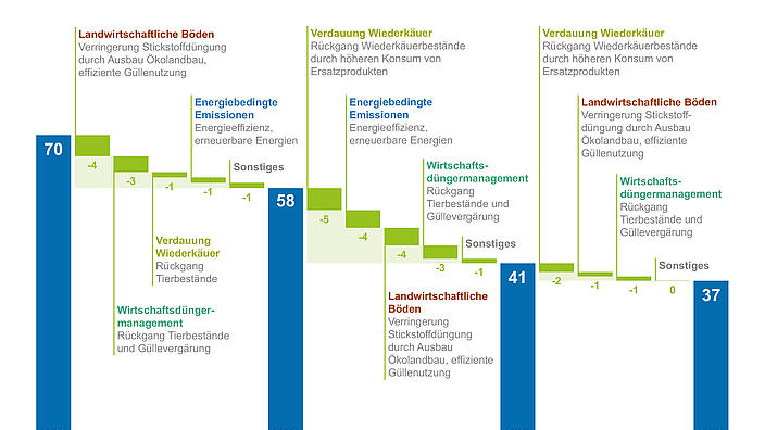 Beiträge der Landwirtschaft zum Klimaschutz