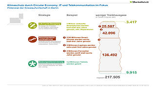Klimaschutz durch Circular Economy: IT und Telekommunikation im Fokus