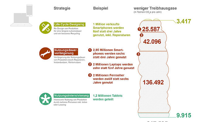 Klimaschutz durch Circular Economy: IT und Telekommunikation im Fokus