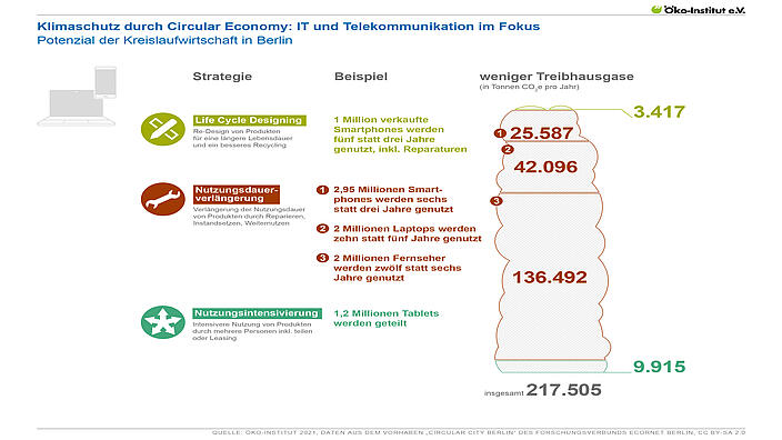 Klimaschutz durch Circular Economy: IT und Telekommunikation im Fokus