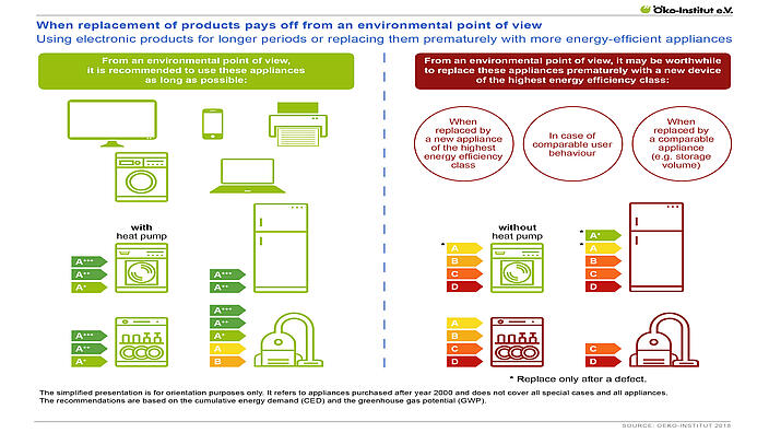 When replacement of products pays off from an environmental point of view – Using electronic products for longer periods or replacing them prematurely with more energy-efficient appliances