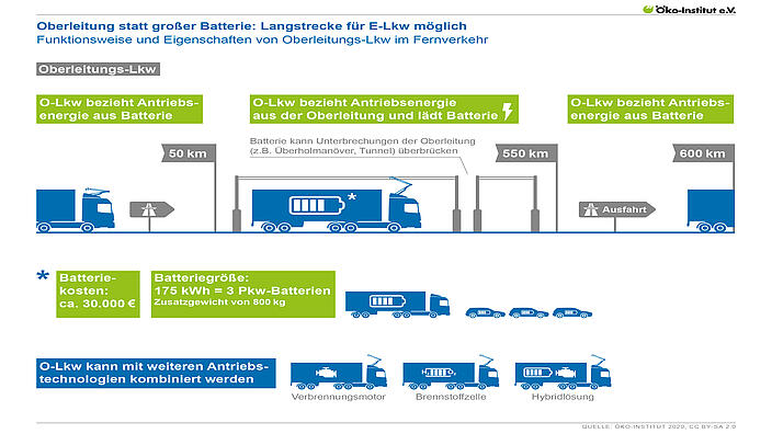 Oberleitung statt großer Batterie: Langstrecke für E-Lkw möglich