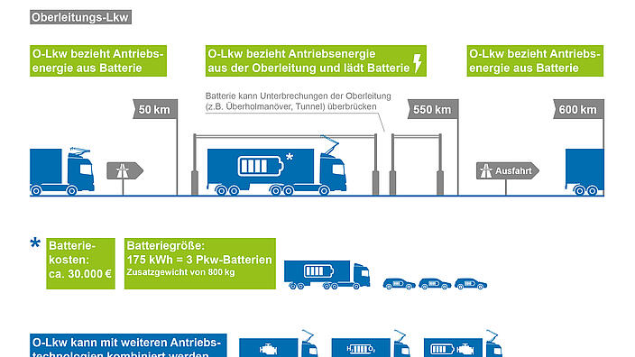 Oberleitung statt großer Batterie: Langstrecke für E-Lkw möglich