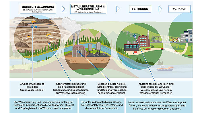 Infografik zu Wasserrisiken entlang der Lieferkette