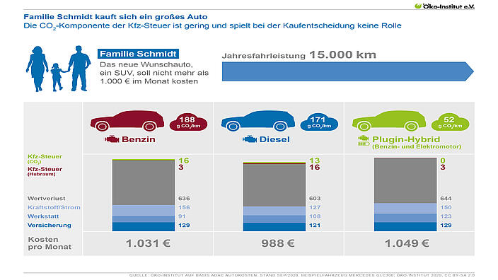 Hilft nicht beim Klimaschutz: die erhöhte CO2-Komponente der KFZ-Steuer
