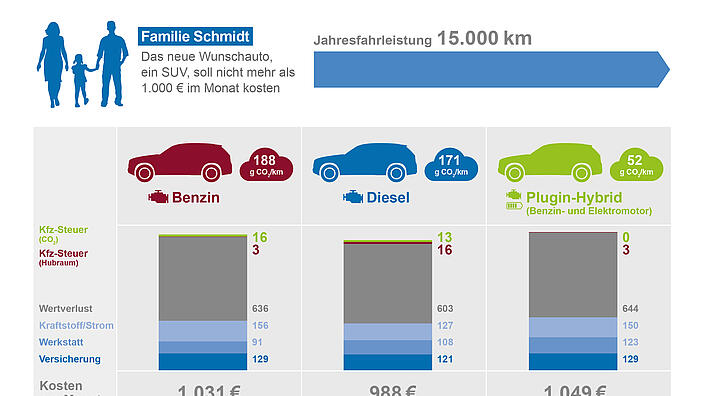 Hilft nicht beim Klimaschutz: die erhöhte CO2-Komponente der KFZ-Steuer