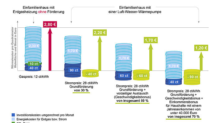 Vierstufige Balkengrafik zeigt monatliche Wärmekosten pro m² für Eigentümer*innen bei Heizungstausch. Szenarien: 1) Erdgasheizung ohne Förderung (2,80 €), 2) Wärmepumpe mit 30 % Förderung (2,20 €), 3) Wärmepumpe mit 50 % Förderung (1,70 €), 4) Wärmepumpe mit 70 % Förderung bei geringem Einkommen (1,20 €). Stufenweise Ersparnisse durch Förderungen hervorgehoben. Balken visualisieren Investitions-, Energie- und CO₂-Kosten.