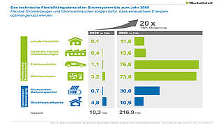 Netzflexibilisierung