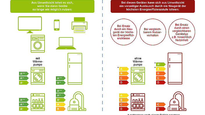 Wann sich ein Austausch aus Umweltsicht lohnt – Geräte länger nutzen oder vorzeitiger Ersatz durch energieeffiziente Geräte