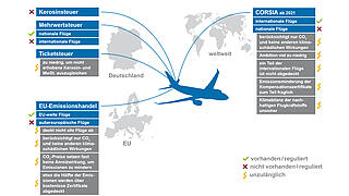 Fliegen und Klimaschutz: Die Regulierung des Luftverkehrs heute