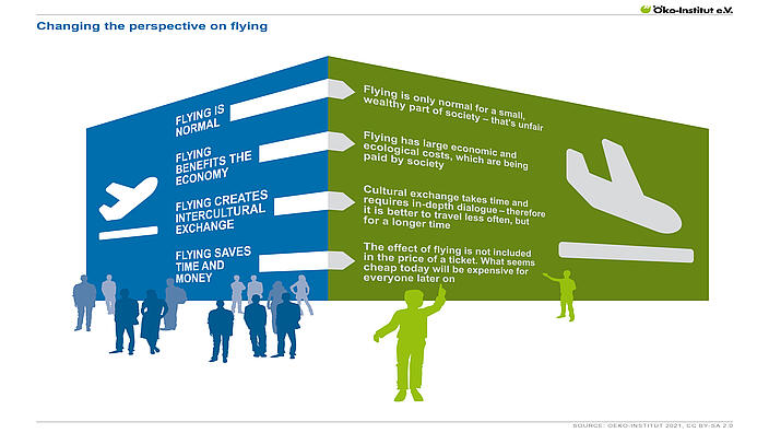 Flying and climate protection: rethinking necessary