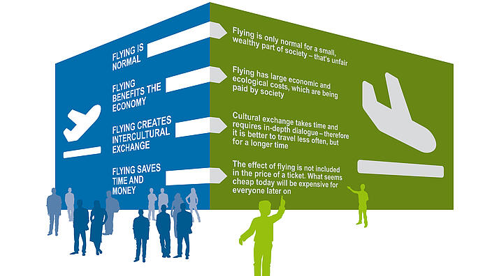 Flying and climate protection: rethinking necessary