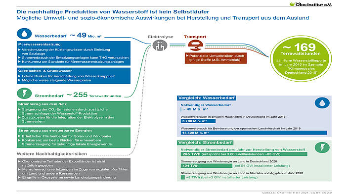 Die nachhaltige Produktion von Wasserstoff ist kein Selbstläufer