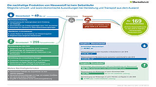 Die nachhaltige Produktion von Wasserstoff ist kein Selbstläufer