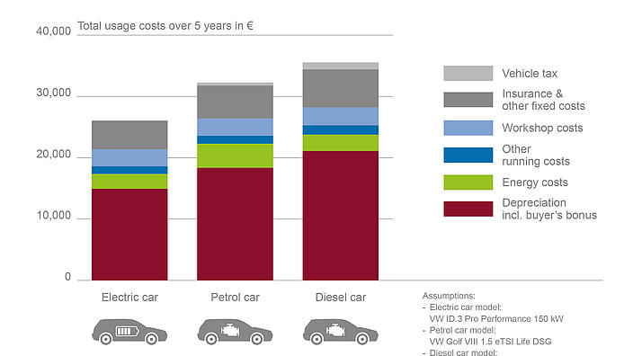 Electric cars with cost advantage