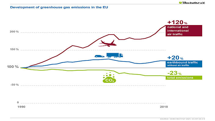 Flying and climate protection: How greenhouse gas emissions have developed in the EU