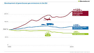 Flying and climate protection: How greenhouse gas emissions have developed in the EU
