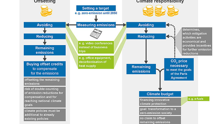 Flying and climate protection: Offsetting versus climate responsibility