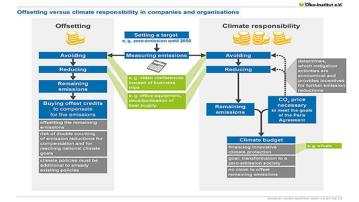 Flying and climate protection: Offsetting versus climate responsibility