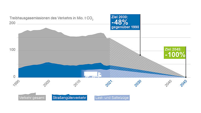 Klimaschutz im Straßengüterverkehr: Lkw im Fernverkehr besonders relevant