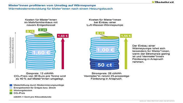 Darstellung der Wärmekostenentwicklung für Mieterinnen nach Heizungstausch im Mehrfamilienhaus. Links: neuer Erdgas-Kessel mit CO₂-Preis und Umlage – Gesamtkosten 1,68 €. Rechts: Wärmepumpe mit 25 % Förderung – Gesamtkosten 1,56 €. In beiden Fällen werden Energie-, CO₂- und Modernisierungskosten gestapelt gezeigt. Ergebnis: Der Umstieg auf Wärmepumpe ist auch für Mieterinnen bei Förderung kostengünstiger.