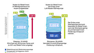 Darstellung der Wärmekostenentwicklung für Mieterinnen nach Heizungstausch im Mehrfamilienhaus. Links: neuer Erdgas-Kessel mit CO₂-Preis und Umlage – Gesamtkosten 1,68 €. Rechts: Wärmepumpe mit 25 % Förderung – Gesamtkosten 1,56 €. In beiden Fällen werden Energie-, CO₂- und Modernisierungskosten gestapelt gezeigt. Ergebnis: Der Umstieg auf Wärmepumpe ist auch für Mieterinnen bei Förderung kostengünstiger.